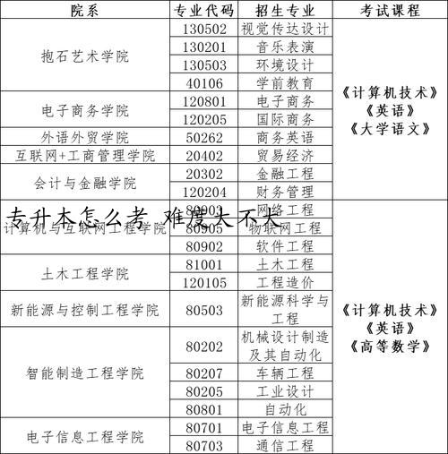 专升本怎么考 难度大不大