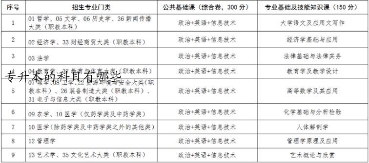 专升本的科目有哪些