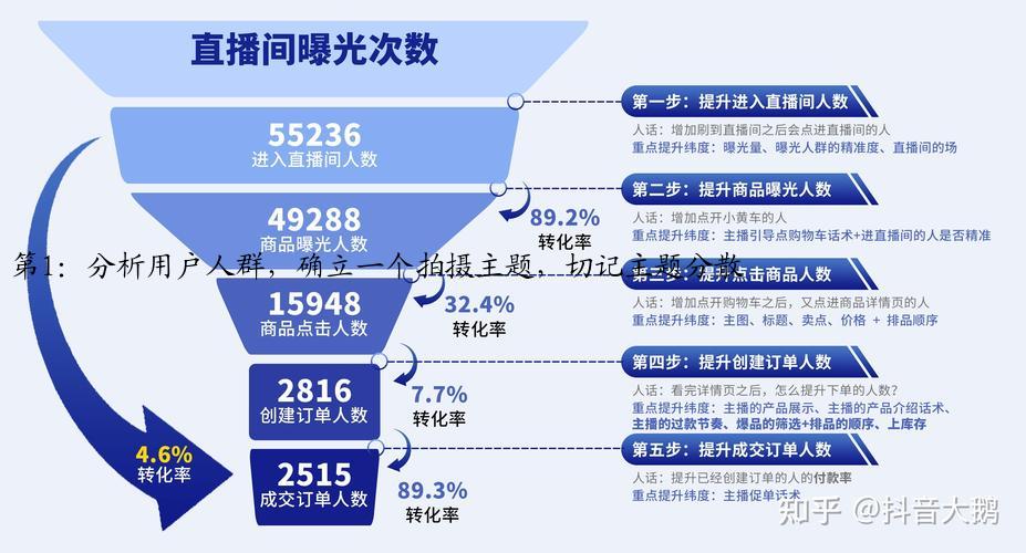 第1：分析用户人群，确立一个拍摄主题，切记主题分散