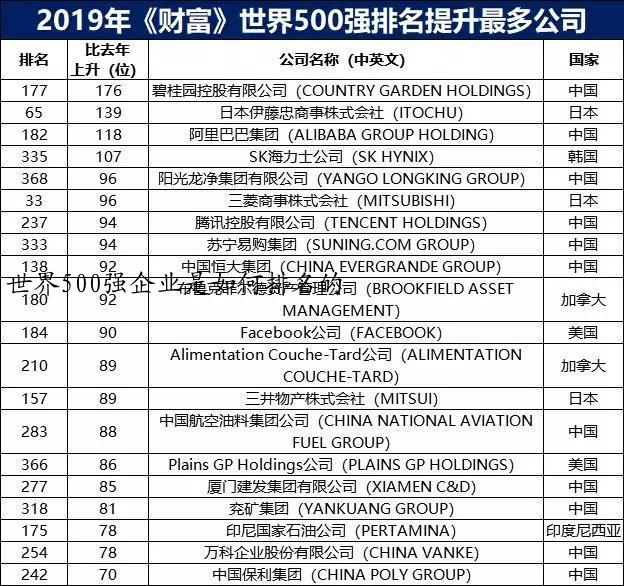 世界500强企业是如何排名的