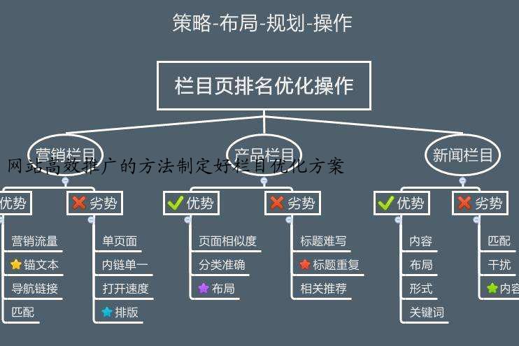 网站高效推广的方法制定好栏目优化方案