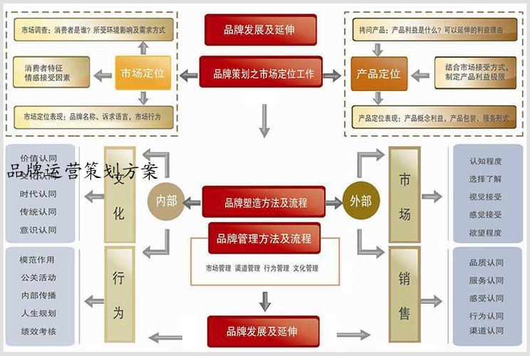 品牌运营策划方案