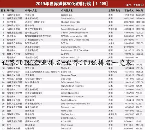 世界500强企业排名-世界500强排名一览表