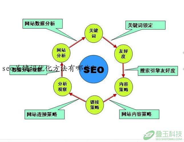 seo关键词优化方法有哪些？