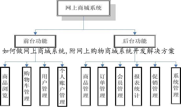 如何做网上商城系统,附网上购物商城系统开发解决方案