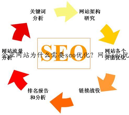 企业网站为什么需要seo优化？网站seo优化后能带来什么？