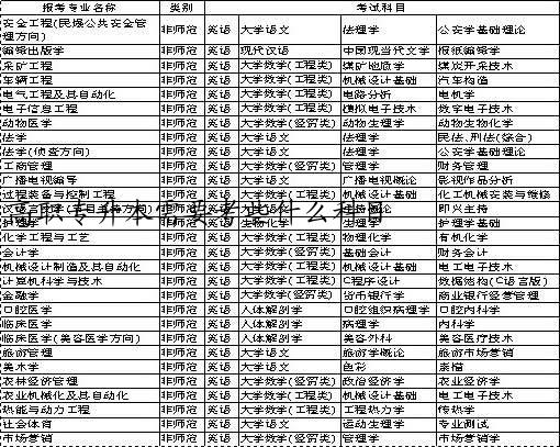 高职专升本需要考些什么科目