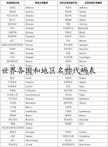 世界各国和地区名称代码表