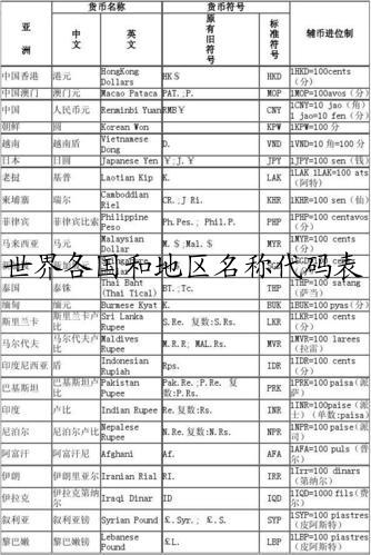 世界各国和地区名称代码表