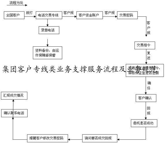 集团客户专线类业务支撑服务流程及业务规范