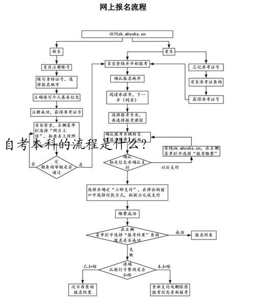自考本科的流程是什么？