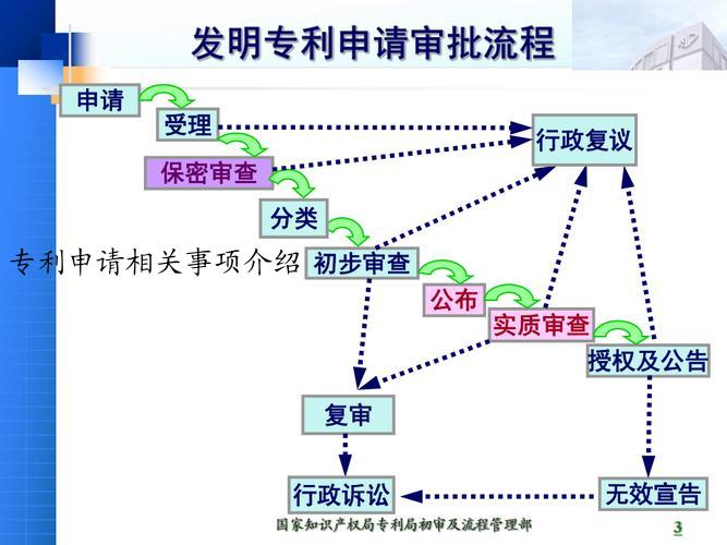 专利申请相关事项介绍