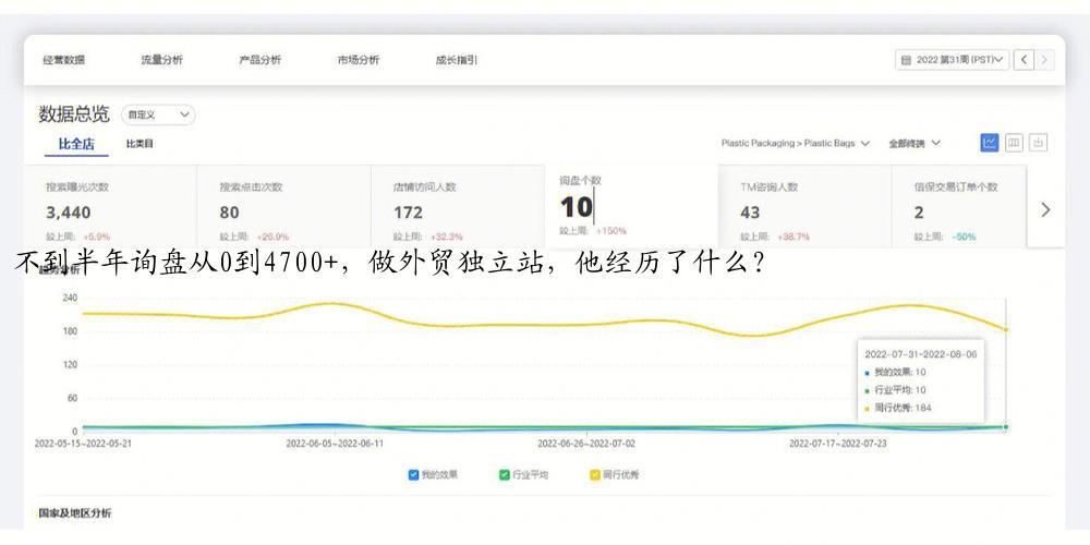 不到半年询盘从0到4700+，做外贸独立站，他经历了什么？