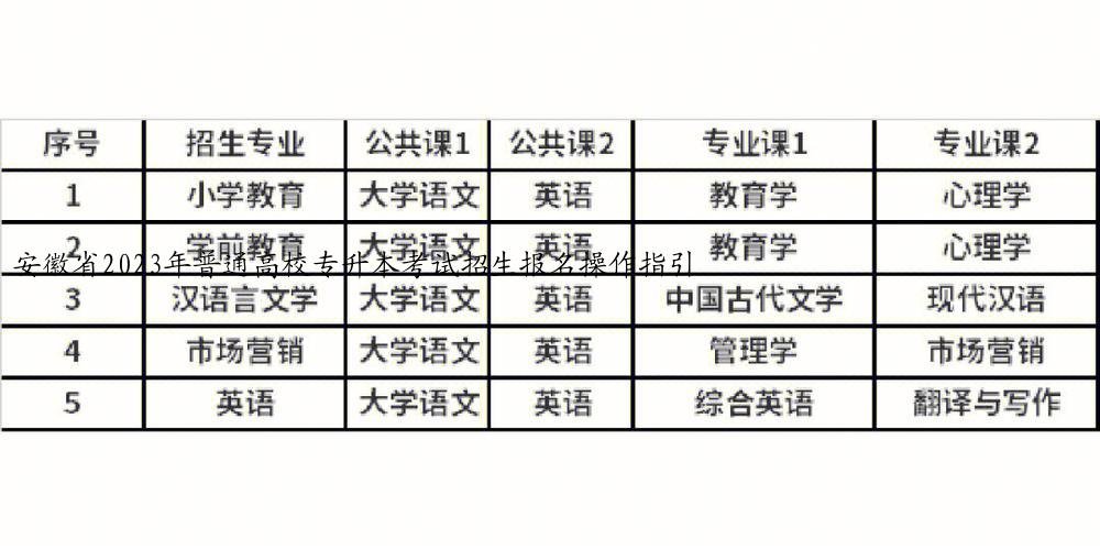 安徽省2023年普通高校专升本考试招生报名操作指引