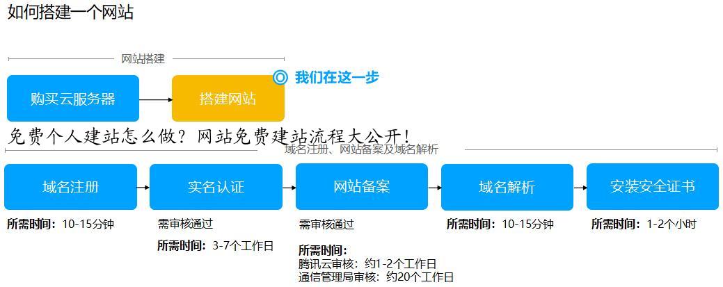 免费个人建站怎么做？网站免费建站流程大公开！