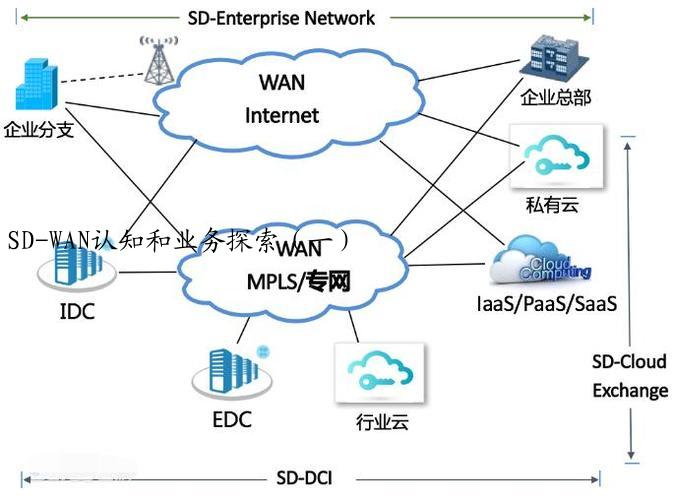 SD-WAN认知和业务探索（一）