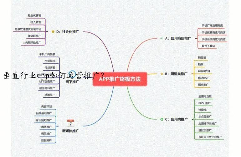 垂直行业app如何运营推广？