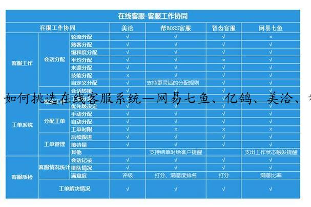如何挑选在线客服系统—网易七鱼、亿鸽、美洽、智齿客服测评