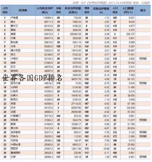世界各国GDP排名