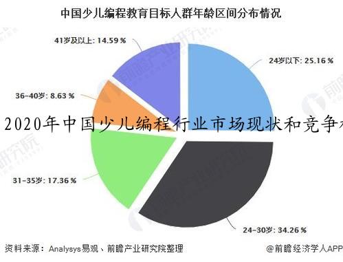 2020年中国少儿编程行业市场现状和竞争格局分析