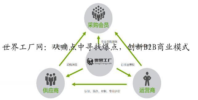 世界工厂网：从痛点中寻找爆点，创新B2B商业模式