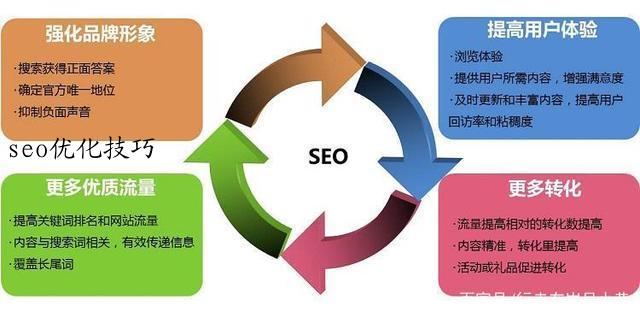 seo优化技巧