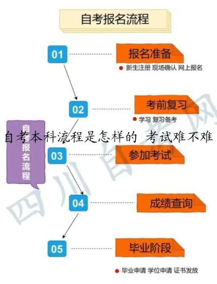 自考本科流程是怎样的 考试难不难