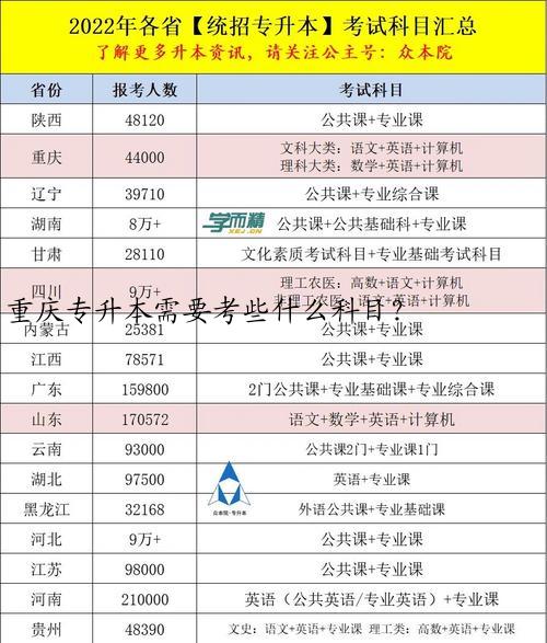 重庆专升本需要考些什么科目？