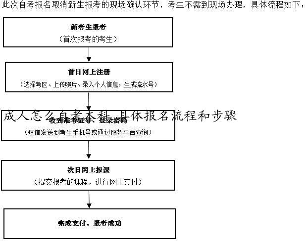 成人怎么自考本科 具体报名流程和步骤