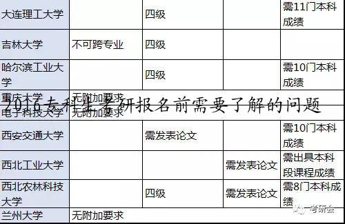 2016专科生考研报名前需要了解的问题