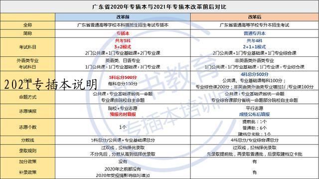 2021专插本说明