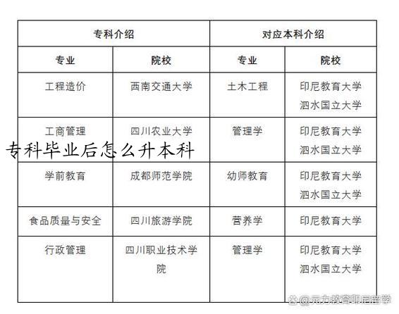 专科毕业后怎么升本科