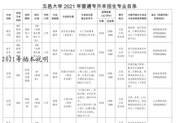 2021专插本说明