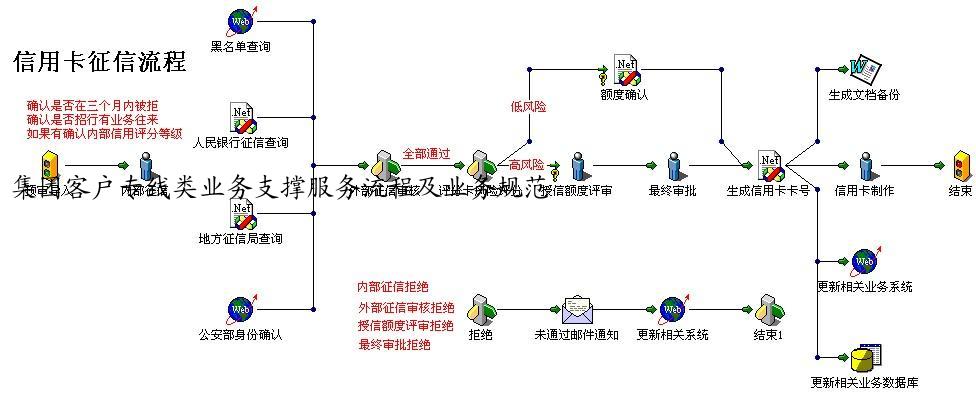 集团客户专线类业务支撑服务流程及业务规范