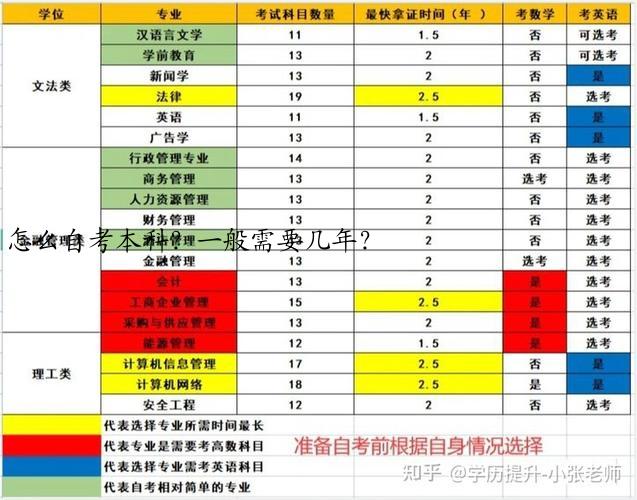怎么自考本科？一般需要几年？
