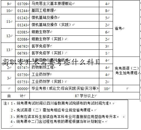 高职专升本需要考些什么科目