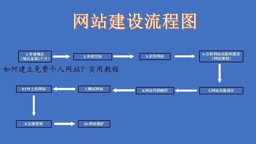 如何建立免费个人网站？实用教程