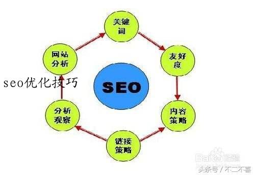 seo优化技巧