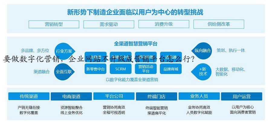 要做数字化营销，<b><a href=
