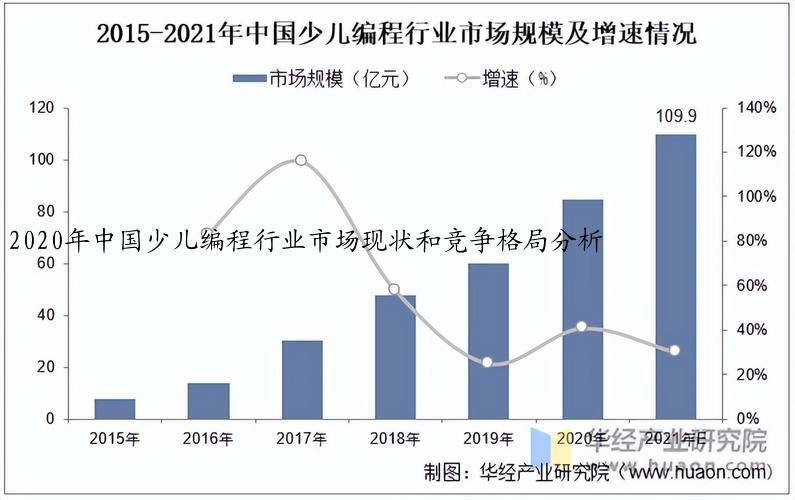 2020年中国少儿编程行业市场现状和竞争格局分析