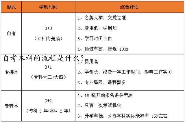 自考本科的流程是什么？