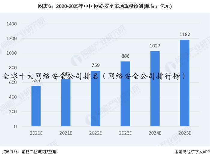 全球十大网络安全公司排名（网络安全公司排行榜）