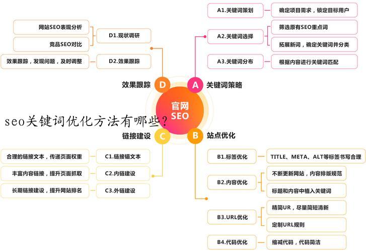 seo关键词优化方法有哪些？