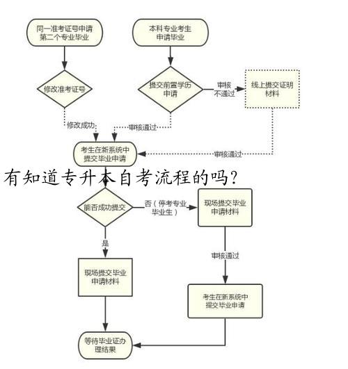 有知道专升本自考流程的吗？