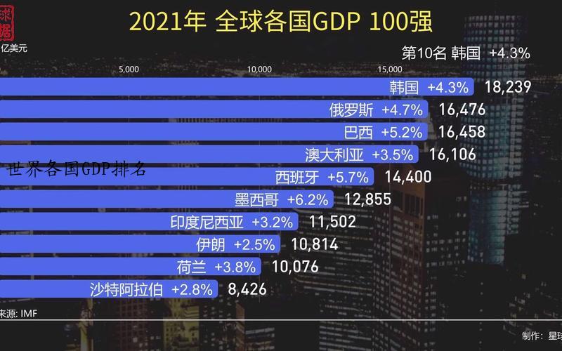世界各国GDP排名