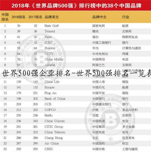 世界500强企业排名-世界500强排名一览表