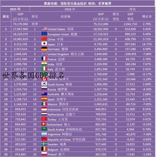 世界各国GDP排名