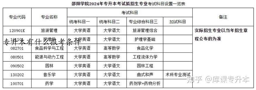 专升本有什么报考条件