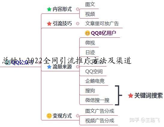 总结！2022全网引流推广方法及渠道