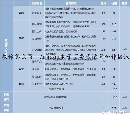 教你怎么写  Amazon电子商务代运营合作协议